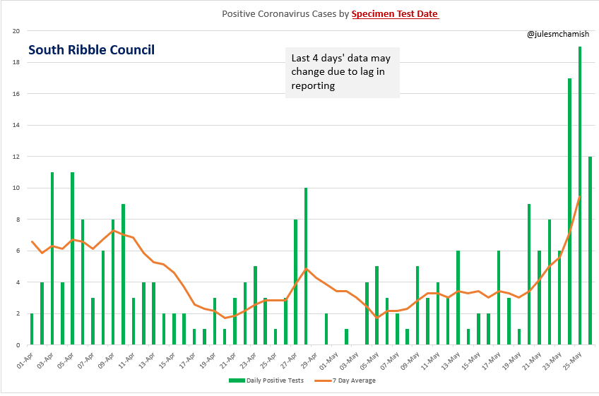 julesmchamish's tweet photo. 27 May - Councils with highest weekly increase in Average 7-Day #coronavirus case rate as of 24 May:-
#Olham 🔼115%
South #Ribble 🔼108%
#BlackburnWithDarwen 🔼90%
#Manchester 🔼85%
.3/4 https://t.co/djnhycqxcZ