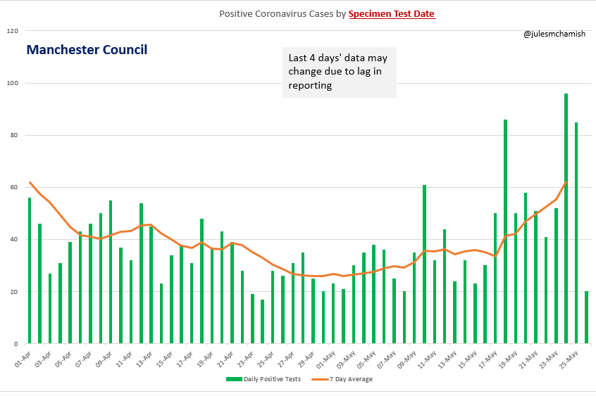 julesmchamish's tweet photo. 27 May - Councils with highest weekly increase in Average 7-Day #coronavirus case rate as of 24 May:-
#Olham 🔼115%
South #Ribble 🔼108%
#BlackburnWithDarwen 🔼90%
#Manchester 🔼85%
.3/4 https://t.co/djnhycqxcZ