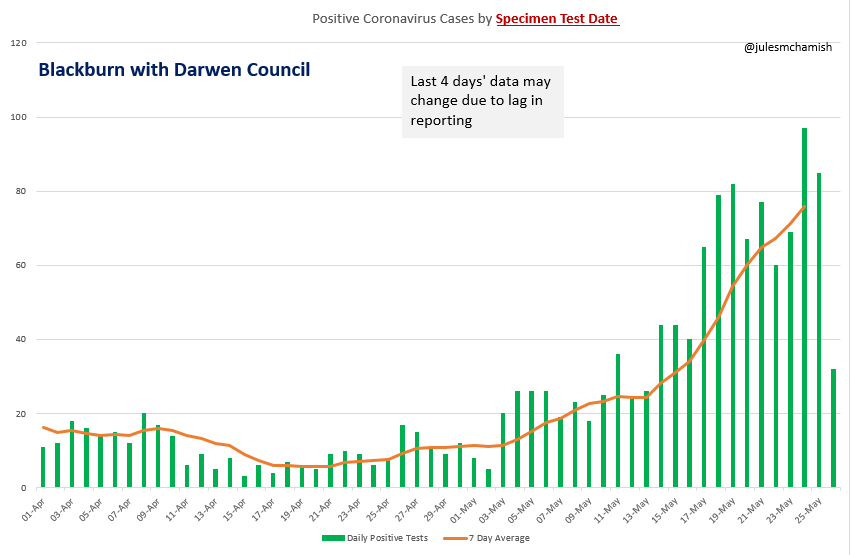 julesmchamish's tweet photo. 27 May - Councils with highest weekly increase in Average 7-Day #coronavirus case rate as of 24 May:-
#Olham 🔼115%
South #Ribble 🔼108%
#BlackburnWithDarwen 🔼90%
#Manchester 🔼85%
.3/4 https://t.co/djnhycqxcZ