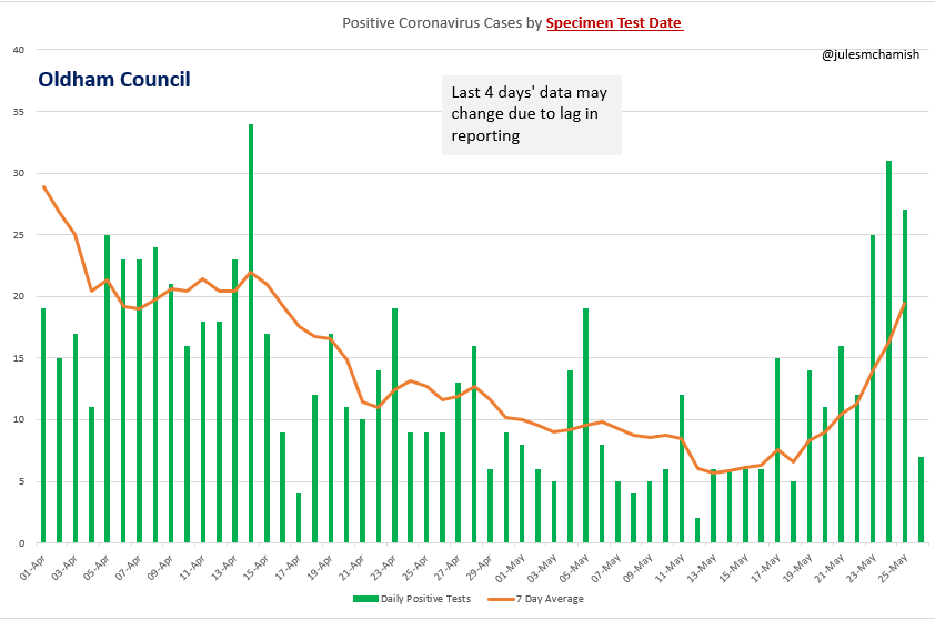 julesmchamish's tweet photo. 27 May - Councils with highest weekly increase in Average 7-Day #coronavirus case rate as of 24 May:-
#Olham 🔼115%
South #Ribble 🔼108%
#BlackburnWithDarwen 🔼90%
#Manchester 🔼85%
.3/4 https://t.co/djnhycqxcZ