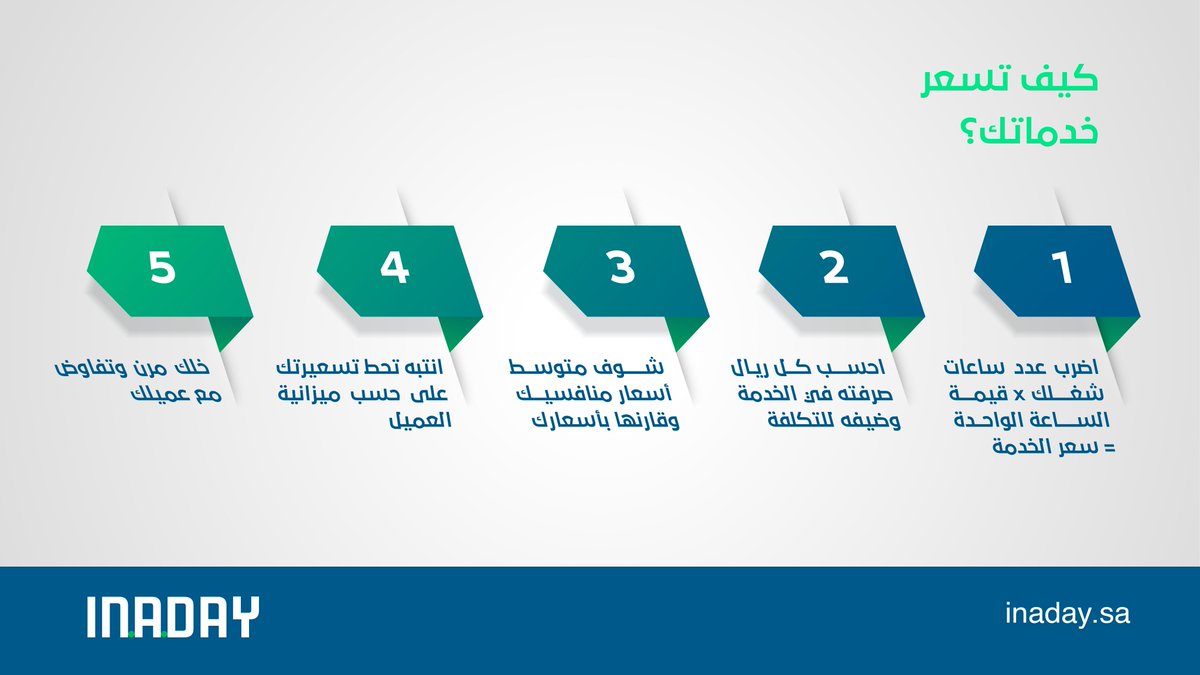 Inaday_SA's tweet photo. التسعيرة تلعب دور مهم في نظرة الناس لخدماتك !
خلك واقعي، لا تبالغ بأسعارك ولا تبخسها .. https://t.co/CuTaqKAf7t