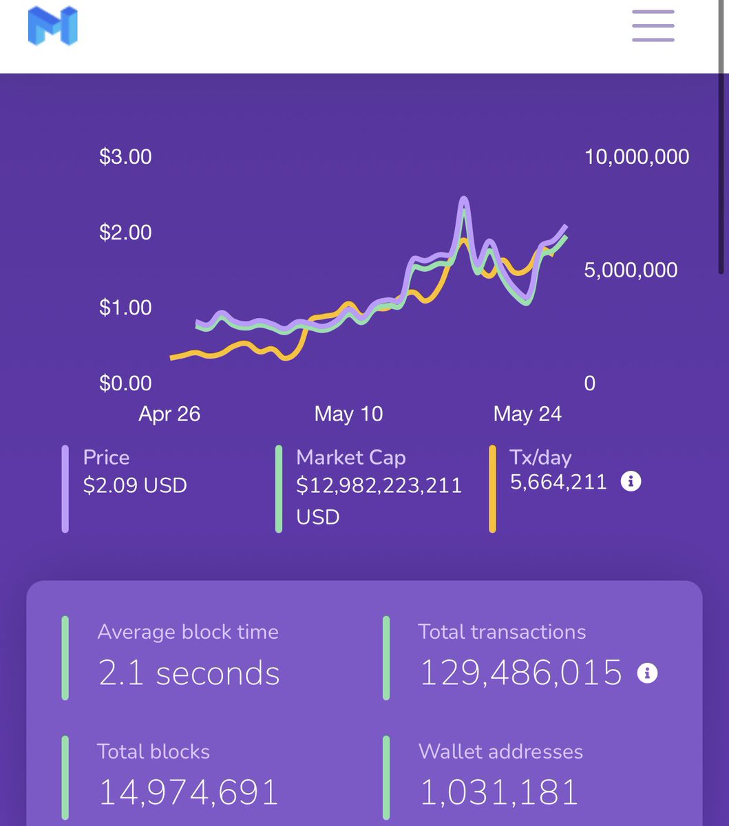 missnatoshi's tweet photo. Good morning 💜 Just another friendly network effect reminder that Polygon $matic just flipped binance chain in amount of daily TX. 

#fullscalestacking to the 🌝 https://t.co/jvWn1ep3ge