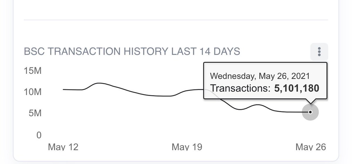 missnatoshi's tweet photo. Good morning 💜 Just another friendly network effect reminder that Polygon $matic just flipped binance chain in amount of daily TX. 

#fullscalestacking to the 🌝 https://t.co/jvWn1ep3ge