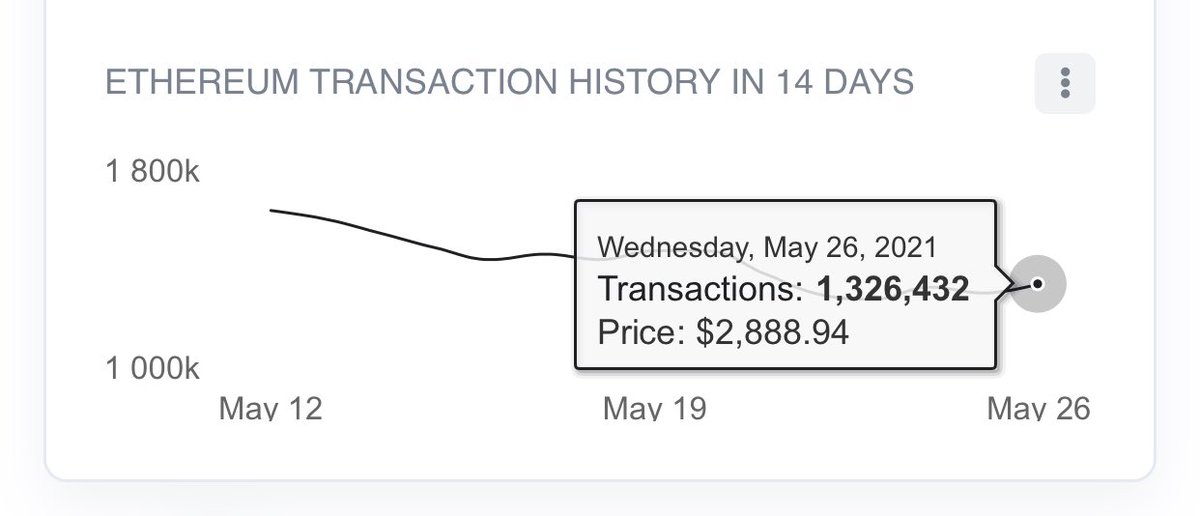 missnatoshi's tweet photo. Good morning 💜 Just another friendly network effect reminder that Polygon $matic just flipped binance chain in amount of daily TX. 

#fullscalestacking to the 🌝 https://t.co/jvWn1ep3ge