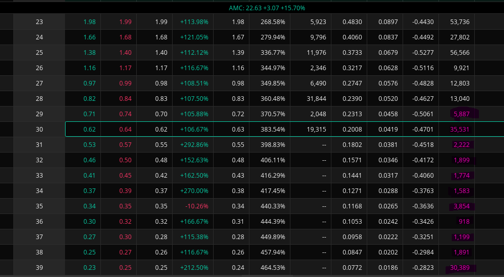 ApeOnWallSt's tweet photo. WOW
This highlighted numbers here are the number of #OptionsContracts traded for the new #StrikePrice points that came out this morning at #OpeningBell for $AMC #AMCStock
That is some insane volume on #OTM #Options
Almost 100k Contracts traded in 3 hours.
#AMCStrong #AMC500k https://t.co/D773XFZHKW
