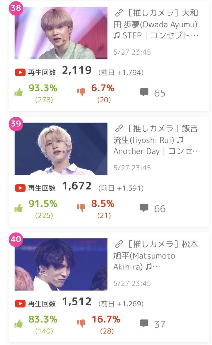 produce_101_jp's tweet photo. 【速報‼️】#PRODUCE101JAPAN2
コンセプトバトル 初速1時間 再生回数ランキング🎉✨✨
36位 #上田将人 #UEDAMASATO
37位 #テコエ勇聖 #TEKOEYUSEI
38位 #大和田歩夢 #OWADAAYUMU
39位 #飯吉流生 #IIYOSHIRUI
40位 #松本旭平 #MATSUMOTOAKIHIRA
最新のランキング👇
https://t.co/tZyRuzVjqu
#日プ2 https://t.co/GoTD5wz8OA