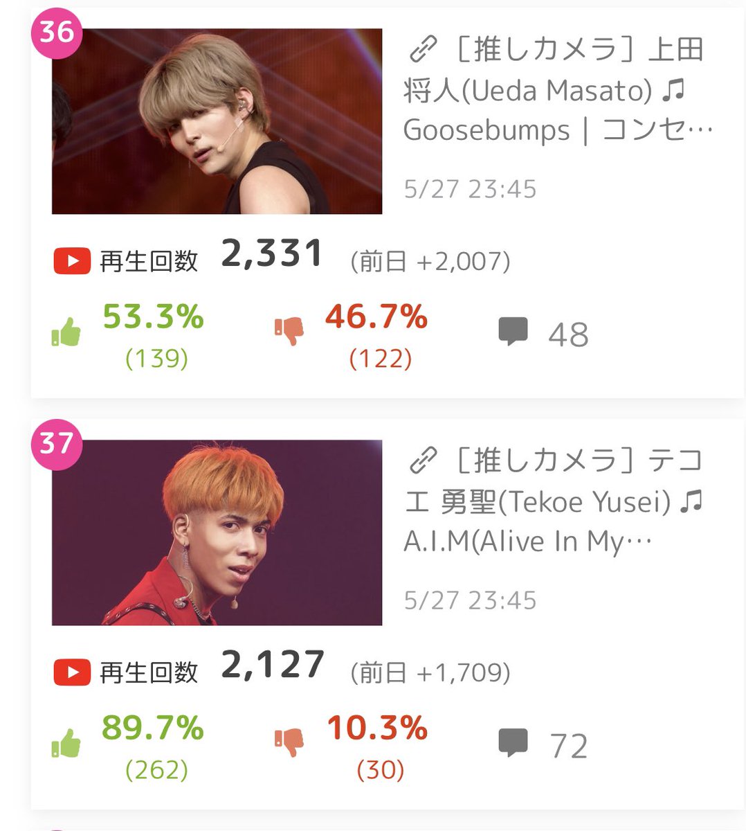 produce_101_jp's tweet photo. 【速報‼️】#PRODUCE101JAPAN2
コンセプトバトル 初速1時間 再生回数ランキング🎉✨✨
36位 #上田将人 #UEDAMASATO
37位 #テコエ勇聖 #TEKOEYUSEI
38位 #大和田歩夢 #OWADAAYUMU
39位 #飯吉流生 #IIYOSHIRUI
40位 #松本旭平 #MATSUMOTOAKIHIRA
最新のランキング👇
https://t.co/tZyRuzVjqu
#日プ2 https://t.co/GoTD5wz8OA