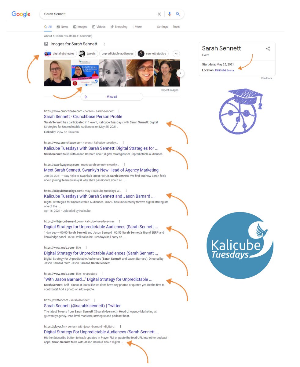 TeamKalicube's tweet photo. #DailyBrandSERP
@sarahklsennett’s first page search result has been Kalicubed!
This is mostly what happens to the Brand SERPs of the Kalicube Tuesdays guests.
A big congratulations for getting your Knowledge Panel too!
@jasonmbarnard
#brandbuilding
#Kalicubed
#googleentity https://t.co/Ft1iTmmKOu