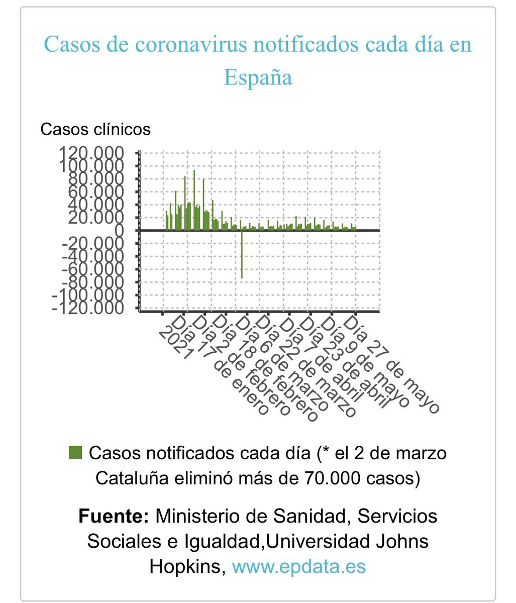 📆 27/05/2021

🇪🇸 Datos evolución #COVID19 #coronavirus

🟠 ▲ 5.290 casos (▲ 2.510 últ. 24h)
⚫ ▲ 33 fallecidos
🟢 ▲ 684 altas

🔴 IA 14d: 125,02

🏥 4.941 en PLANTA (159 menos)
🚑 1.468 UCI (21 menos)

Más información en LA PLAGA 🦠
👉 laplaga.es