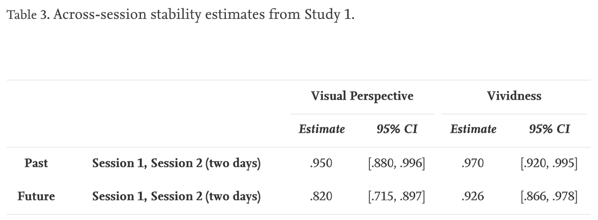 therealJeffBerg's tweet photo. Importantly, across sessions (in both experiments), visual perspective and vividness demonstrated good-to-excellent stability—even at the longest gap between sessions (8 weeks). That is, visual perspective and vividness were (at least partially) trait-like tendencies! (8/9) https://t.co/0ibLa6gxrw