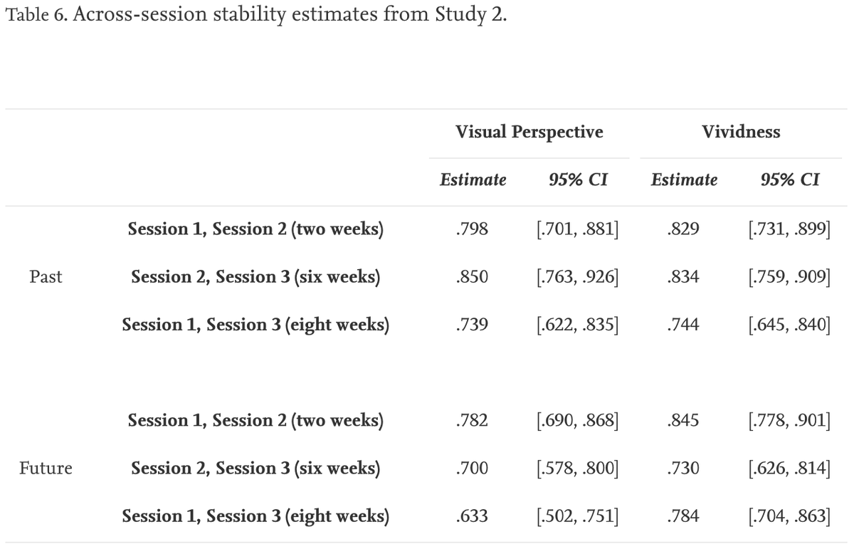 therealJeffBerg's tweet photo. Importantly, across sessions (in both experiments), visual perspective and vividness demonstrated good-to-excellent stability—even at the longest gap between sessions (8 weeks). That is, visual perspective and vividness were (at least partially) trait-like tendencies! (8/9) https://t.co/0ibLa6gxrw