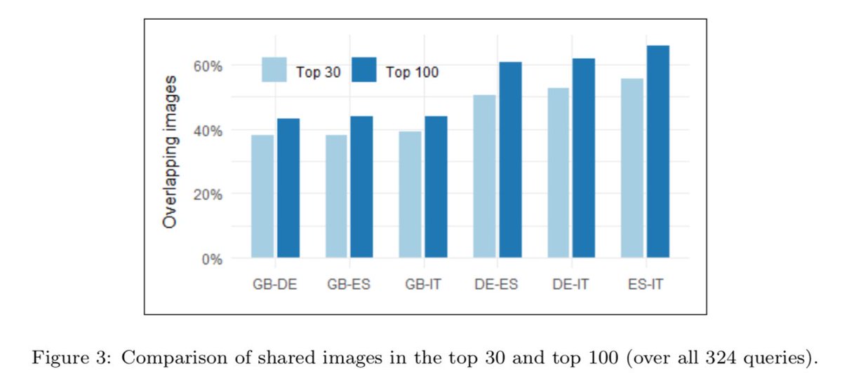 Interesting finding from our study on comparing Google image search results of the #COVID-19 pandemic in different countries: Users see the pandemic differently depending on where they live. More in our upcoming IP&M journal paper.  #informationbias #algorithmictransparency