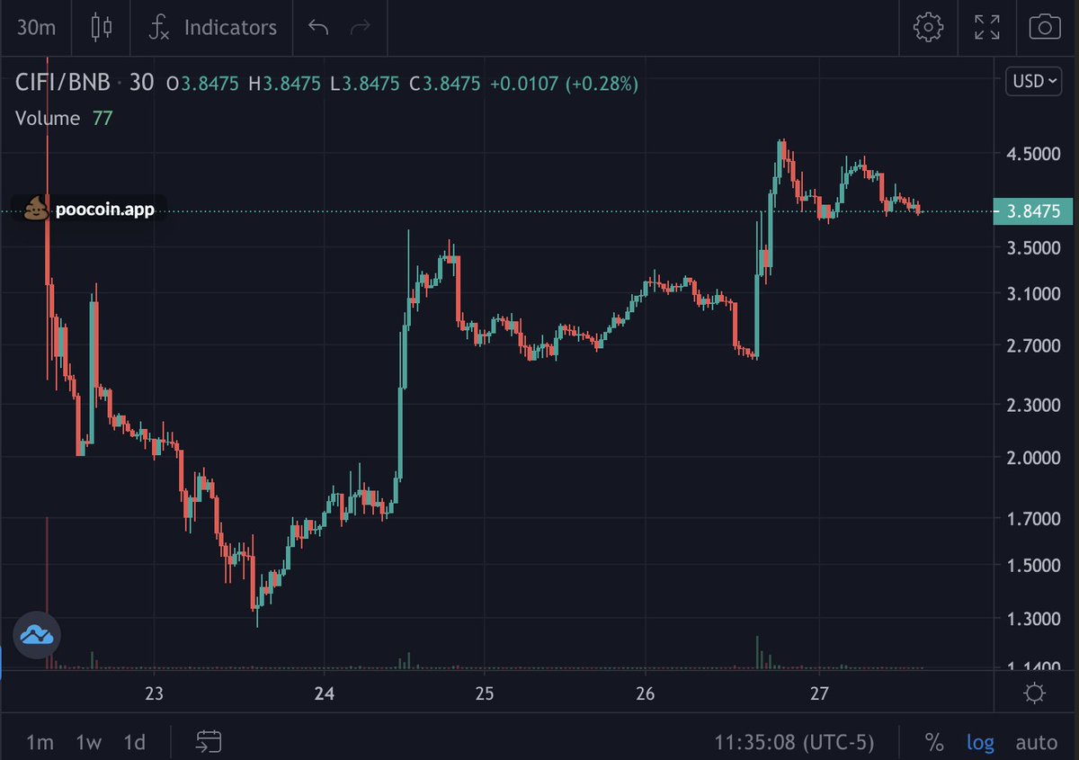 Just stumbled upon this beautiful chart for $CIFI @citizen_finance. I aped in without even checking the FA. 
-$500k market cap
-Increasing volume
-Higher price floors
-On the verge of breaking ATH for a parabolic run
#BSC #Hiddengem #100x