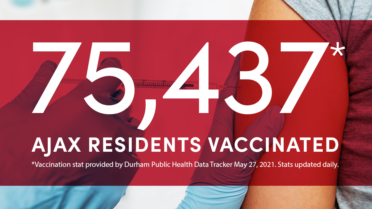 TownOfAjax's tweet photo. Ajax Covid Action Announcement: Weekly vaccine numbers check in ⬇

75,437 Ajacians have received at least 1 vaccine dose 👏 we're making great progress!

Keep up to date on our progress together with the new vaccine tracker at https://t.co/ie1Z7v07SC 

➡ https://t.co/vMzcymN5FO https://t.co/WGm7Y0TMd7