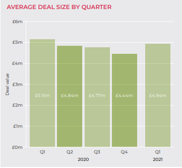 MooreKS_Tech's tweet photo. Capital Growth Report - 2021 Q1 sees return of investor confidence as UK growth capital #fundraising hits ten-year high and bigger deals are back.

#growthcapital #investors #technology #scaleup https://t.co/qB0N4WefiE