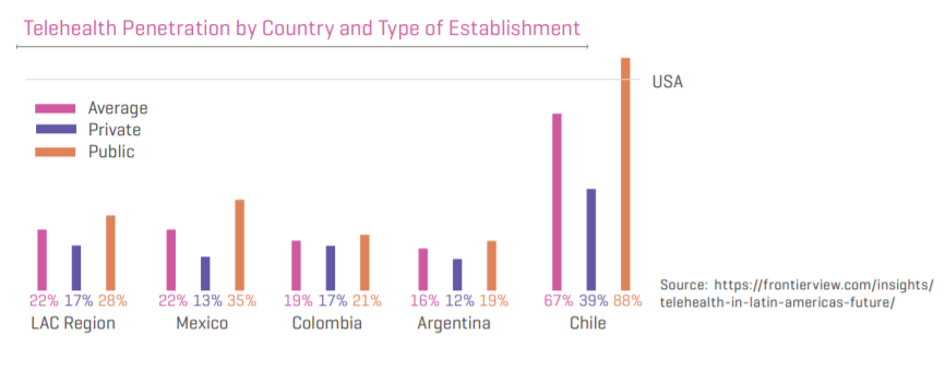 In Latin America there are less than 3 nurses per 1,000 people.
Whereas there are  9 #nurses / 1,000 people in Organization for
Economic Co-operation &amp; Development countries.

Read more on The State of #VirtualCare in Latin America hippohive.org/wp-content/upl…