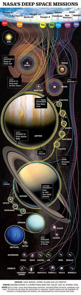 CuriosityonX's tweet photo. NASA'S DEEP SPACE MISSIONS 🚀 https://t.co/YGDaHkHD2u