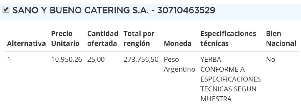 Alerta140's tweet photo. 🇦🇷 | #ESCANDALO

El Gobierno Nacional compró 25 paquetes de yerba a $10.950,26 cada uno, sumando un total de $273.756,50. https://t.co/jeq1pUkybk