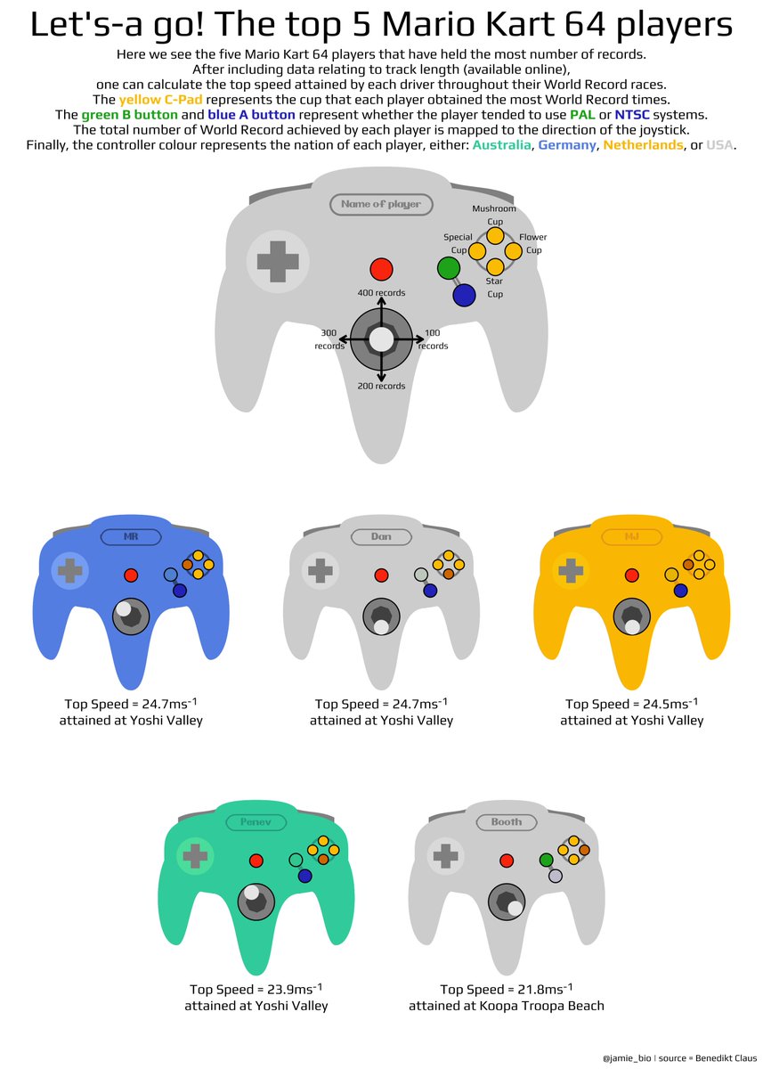 Jamie_Bio's tweet image. This week's #TidyTuesday looks at Mario Kart 64 record lap times 🏎🏁 - the first video game I ever owned.

Me: This is a great dataset for an informative time series plot.
Also me: I want to try to plot a Nintendo 64 controller 🎮.

🔗github.com/HudsonJamie/ti…

#Rstats #datavis
