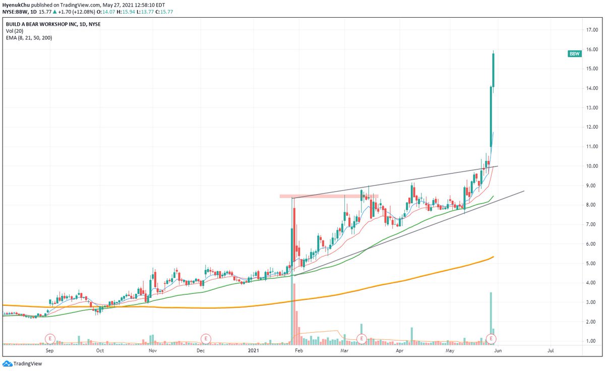 HyenukChu's tweet photo. $BBW #EEDE y formación después de earnings.
Y ya no más... me voy a STA https://t.co/CRQX5tTtPv