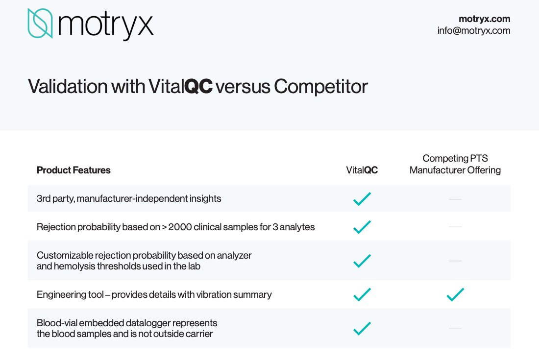 MotryxInc's tweet photo. Why validate with VitalQC? VitalQC is a cutting edge PTS validation and monitoring tool tailored to clinicians that provides objective, 3rd party PTS performance insights. See how VitalQC compares against competing manufacturer validation solutions. 

https://t.co/x6uBCRxh7j https://t.co/S9GWTwf2Nv