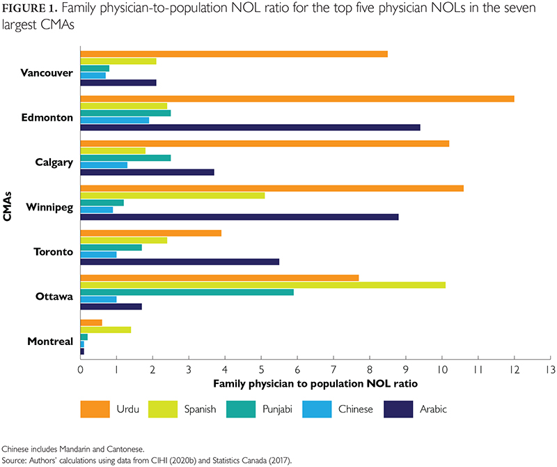 LongwoodsNotes's tweet photo. #Languagebarriers can reduce access to medical and #virtualcare. A #newstudy determines to what extent #nonofficial languages (NOLs) spoken by physicians relate to those of Canadian ethnic groups and are an enabler of #accesstocare. @RAriste
https://t.co/lUMBeO4pd6 https://t.co/Yx29SoIQbJ