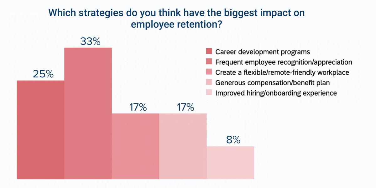 Honored to be included with such others as @LockSearchGroup @GifterWorld @BrackNelson @Rover_Pass @qualitylogo in an article by @nectar_hr “A Crowdsourced Guide to Employee Retention Strategies in 2021.” bit.ly/retention21 #bottomline #employeeengagement #retention