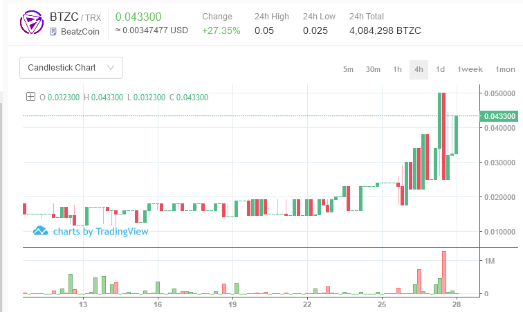 SlickCoatLLC's tweet photo. #BTZC is looking strong, like BULL!  You still have 1 day left to stake &amp; lock in that whopping 20% APR for the remainder of 2021  While staking, think about uploading some of your videos or music to platform and get paid for doing so!! @chancetherapper @MeekMill @SnoopDogg https://t.co/IPwcjjN2Va