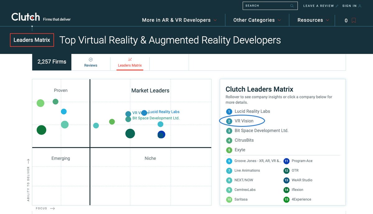 Proud of my team here at @vrvisioninc for getting us to #2 ranked amongst all VR/AR developers globally (soon to be #1) -- Keep up the great work! #VRDevelopment #AR #VR #VRDev #VirtualReality #VRVision