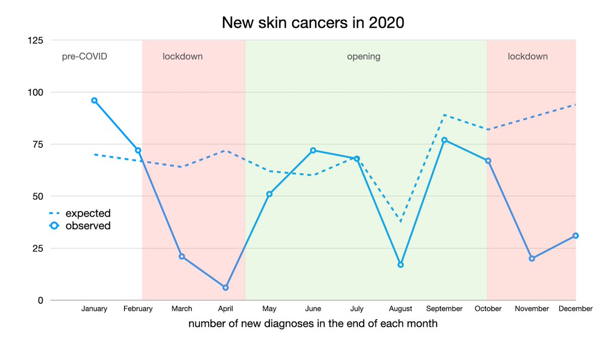 Significantly fewer and more advanced melanomas diagnosed during the pandemic. A few months of problematic access were already enough to upstage melanoma. Do we still discuss the value of early diagnosis? <a href="/JAADjournals/">JAAD Journals</a> #melanoma #COVID19   jaad.org/article/S0190-…