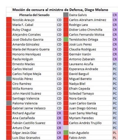 ElProfe222's tweet photo. Castigar en las urnas a los sinvergüenzas, que votaron a favor de Molano en la #MociónDeCensura
@profeAstridn @AlainJimenezFad @JOHNBOLIVARACOS @Juan_Corromboyo @RangPerez @merv59 @elsemblante @SargentoYosa @judiazsa @SaidVergelA @ClaudiaDazaDaz1 @alejarojas_g @LaRomicita13 https://t.co/tphdR6bA3p