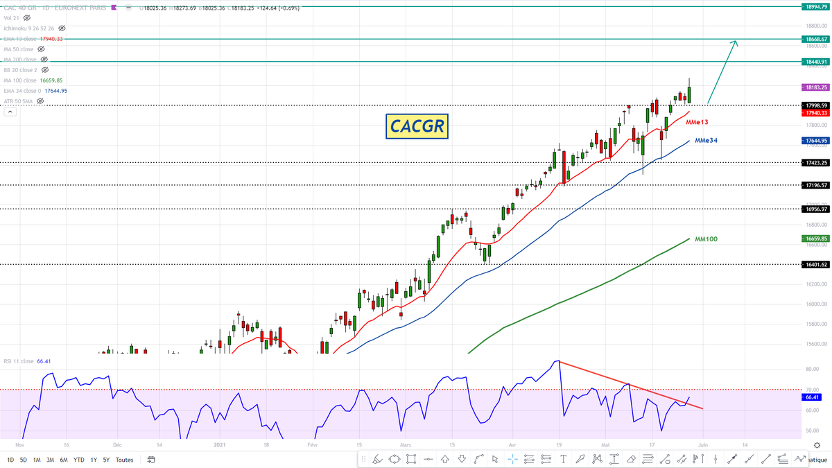laurentalbie's tweet photo. Nouveau record absolu pour le #CACGR aidé par l'aéronautique, le luxe, les banques et l'auto. Les MMes guident les cours & le RSI donne un signal de reprise de la hausse. Next targets à 18440 & 18668. Stop loss sous 17638 https://t.co/0DSmrJtZsS