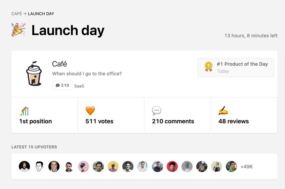 13h left, just reached 500 votes ⚡️

So far, Café is #1 Product of the Day on <a href="/ProductHunt/">Product Hunt 😸</a>  😻

So much love today... Thanks for everything, it's awesome! producthunt.com/posts/cafe/