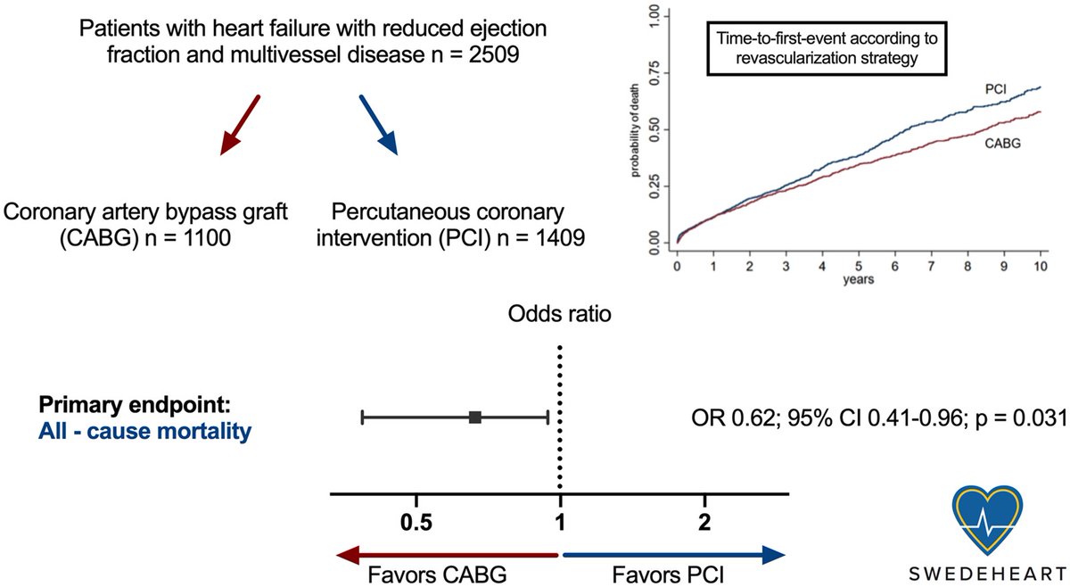 The superior outcome with CABG in ischaemic heart failure: insights from the Swedish Coronary Angiography and Angioplasty Registry (SCAAR)
academic.oup.com/eurheartj/adva…

#heartfailure #CABG #survival #cardiotwitter #EHJ <a href="/escardio/">European Society of Cardiology</a> <a href="/ESC_Journals/">European Society of Cardiology Journals</a>