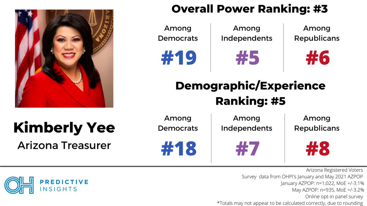 NoblePredictive's tweet photo. #OHPIPowerRanking Top 10:

Ranking No. 3 among all registered voters is Arizona Treasurer, @KimberlyYeeAZ

Overall: #3
Name ID: 73%
Net Fav: +15%
D/E Score: 6.85

More Analysis &amp; Full Rankings Here > https://t.co/pPNvLT7pXI https://t.co/8uotFpTmUx