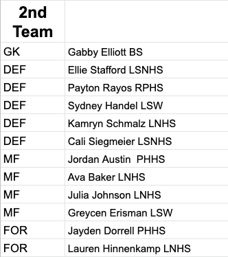 LNEagleWSoccer's tweet photo. Because there is no edit feature in twitter and I didn't proof read before I hit tweet.  Here is the full list of the 2nd team honorees.  Is it May 28 yet? https://t.co/wacNyFM7lc