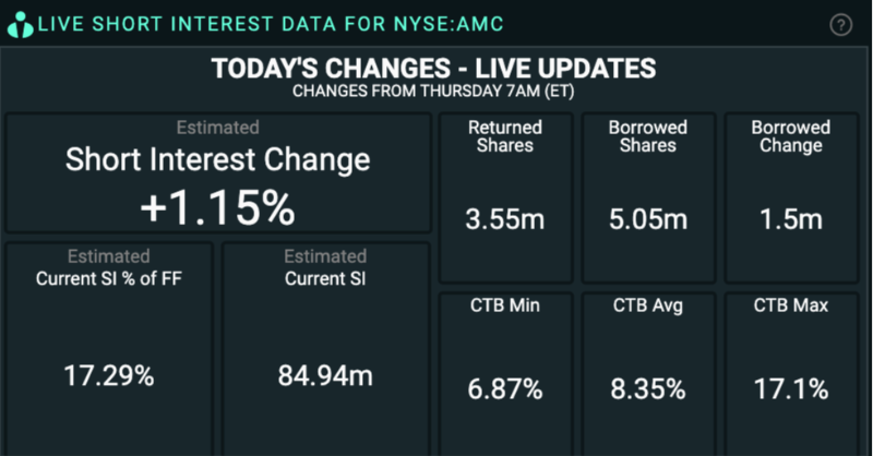 ORTEX's tweet photo. #AMC - Short Interest Update

$AMC hits its highest price since early 2017, gaining up to 50% on the day. If it closed at this price, #ShortSellers would lose over $800m in $AMC alone today

Short Interest continues to rise however

Estimated #ShortInterest 17.29% of FreeFloat