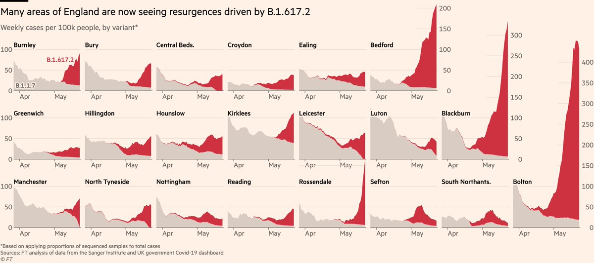 NEW: B.1617.2 is fuelling a third wave in the UK, with not only cases but also hospital admissions rising.Vaccines will make this wave different to those that have come before, but it remains a concern, and one that other countries will soon face.Thread on everything we know: