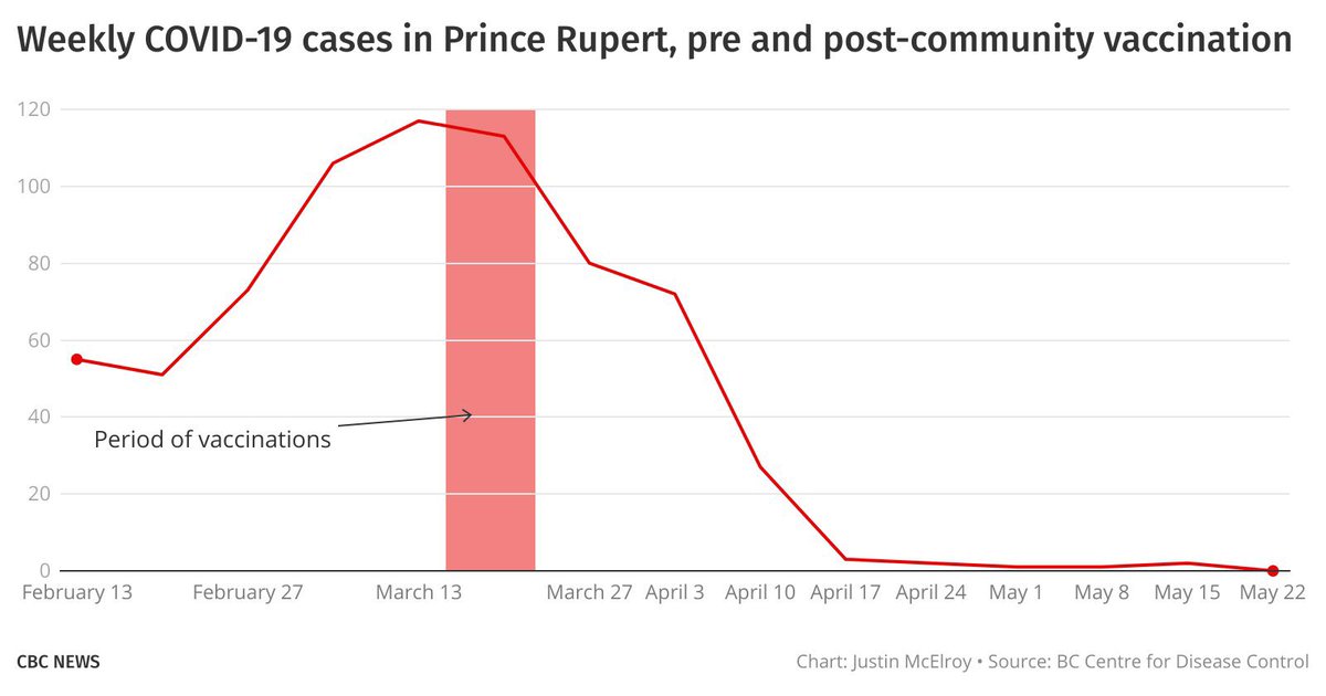 ScottinVictoria's tweet photo. @PauloEastvan @AdrianaBarton @VaughnPalmer That looks like #CovidElimination #COVIDZero #PrinceGeorge #bcpoki https://t.co/TwJ43L50EI