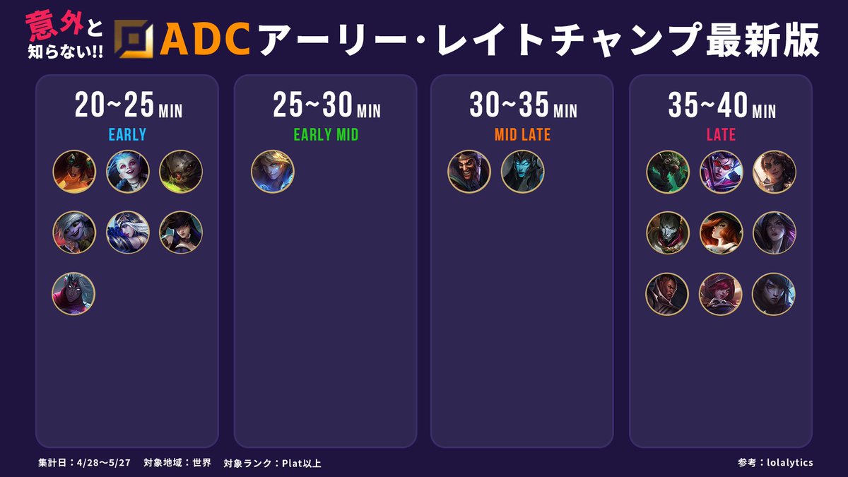 【意外と知らない!アーリー･レイトチャンプ一覧】
～TOP･JG･MID･ADC～

各ロール・チャンピオン毎に最も勝率の高い時間帯をマークして序盤･終盤寄りかを一覧化しました！

【ポイント】
・ナサスはちゃんとレイト寄り
・コグマウが序盤寄り?!
・アサシンはレイトも戦える

※SUPは別で投稿します