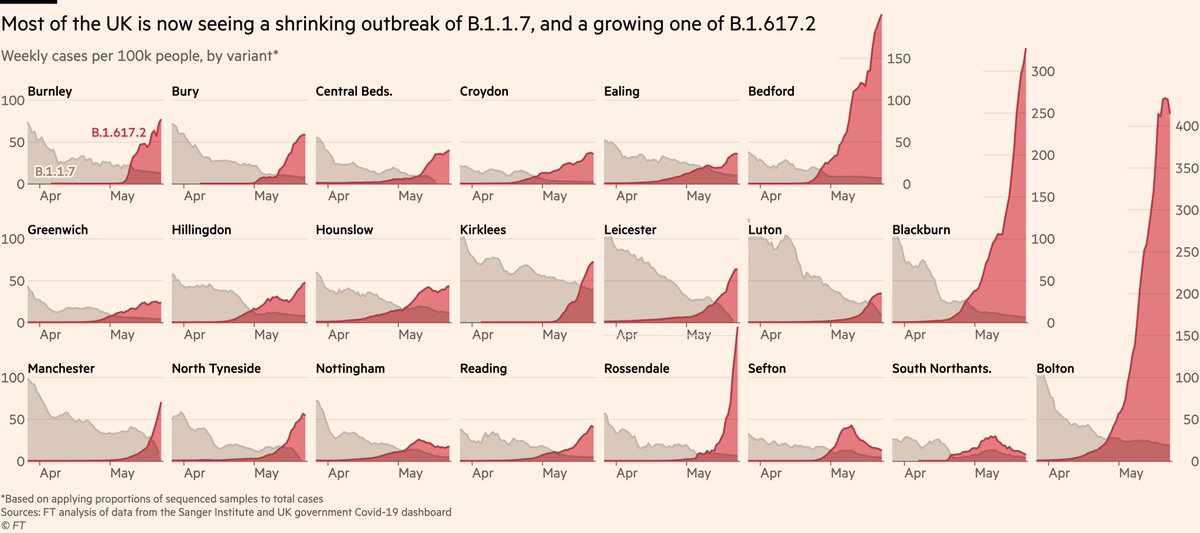 If we plot B.1.1.7 and B.1.617.2 on a common baseline, most areas show a shrinking outbreak of B.1.1.7 alongside a growing one of B.1.617.2.What looks like "cases are flat", is probably "one going down, other going up, and it has more room to grow than the other has to shrink".