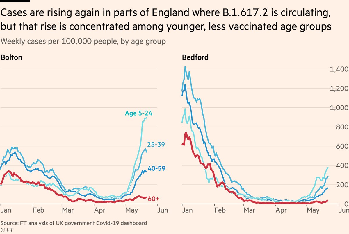 Second thing to note, and first sign that vaccines will fundamentally change this wave:Case rates are staying low among older, mostly-fully-vaxxed age groupsNo indication this pattern is changing, and it supports evidence from  @PHE_uk that two doses stand up well to B.1.617.2