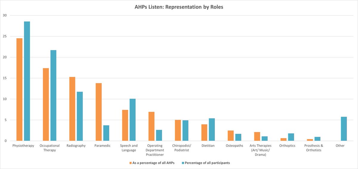SuzanneRastrick's tweet photo. #AHPs it’s the final push on your part in the 2nd #AHPsListen conversation!

💥Not that you are competitive or anything 😉 but take a peek at the current weighted professions contributions👇

💥Hurry. Closes 1 June!

Add your voice here 👉 https://t.co/xON2FDz2Yj

@WeAHPs https://t.co/pFSiD7MEQV