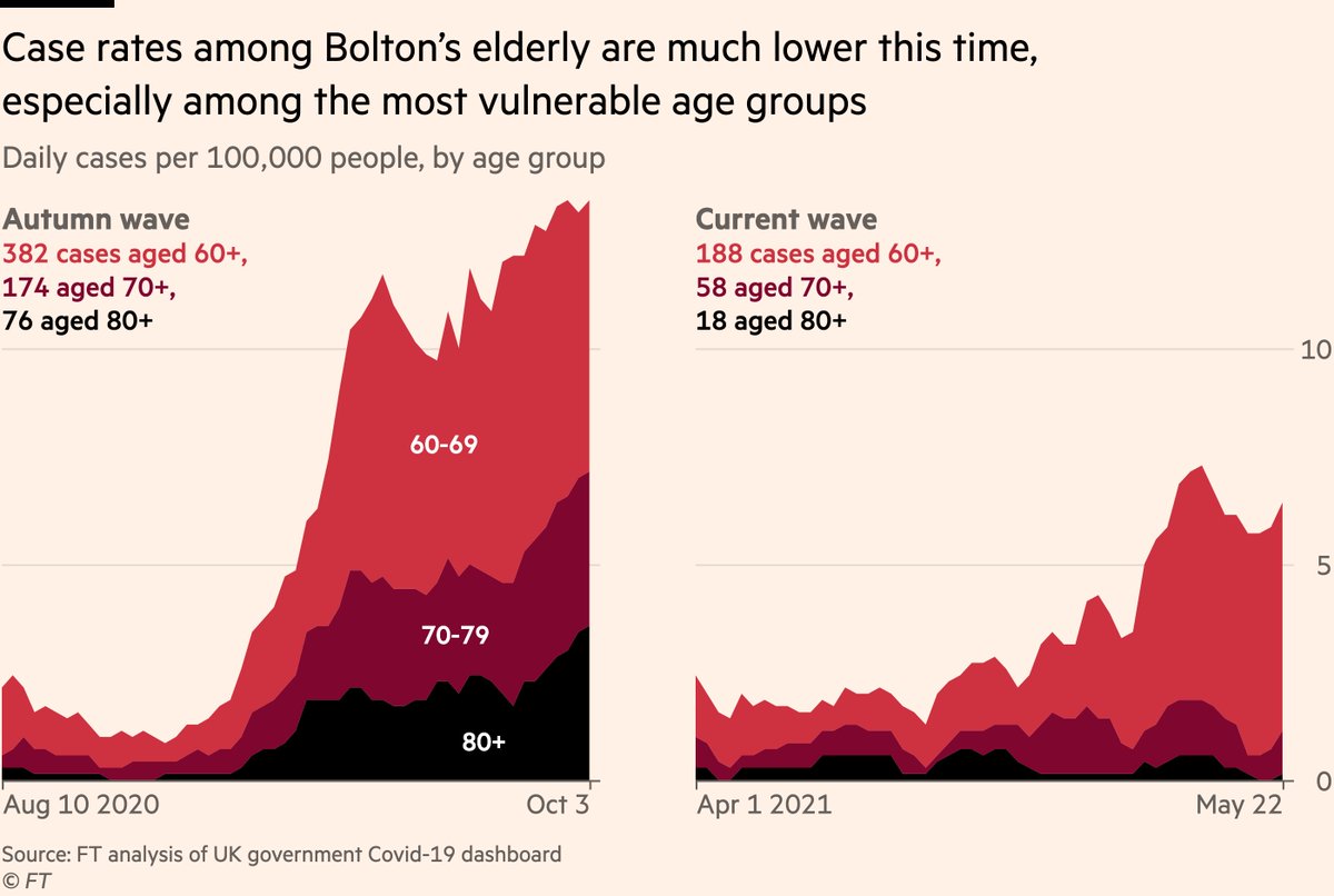 You can see the driver of that difference in expected death rate more clearly if we look only at older groups:Although we’re looking at two periods of 3,386 cases in Bolton, the latter has far fewer cases among the elderly. 75% fewer cases among over-80s, the most vulnerable.