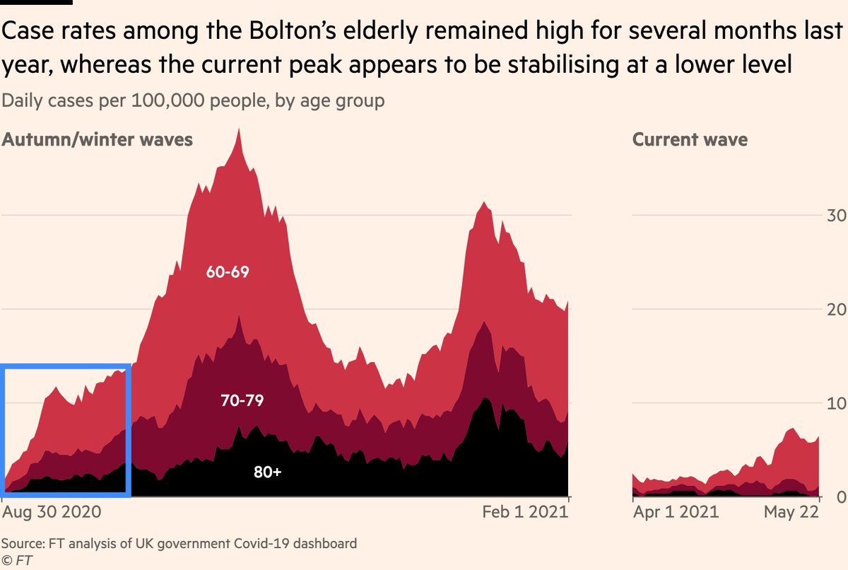 And it’s also worth plotting that same data for the whole of the second and third waves last year for Bolton:The signs are that Bolton’s current outbreak is near its peak, whereas last year it was only just getting going.