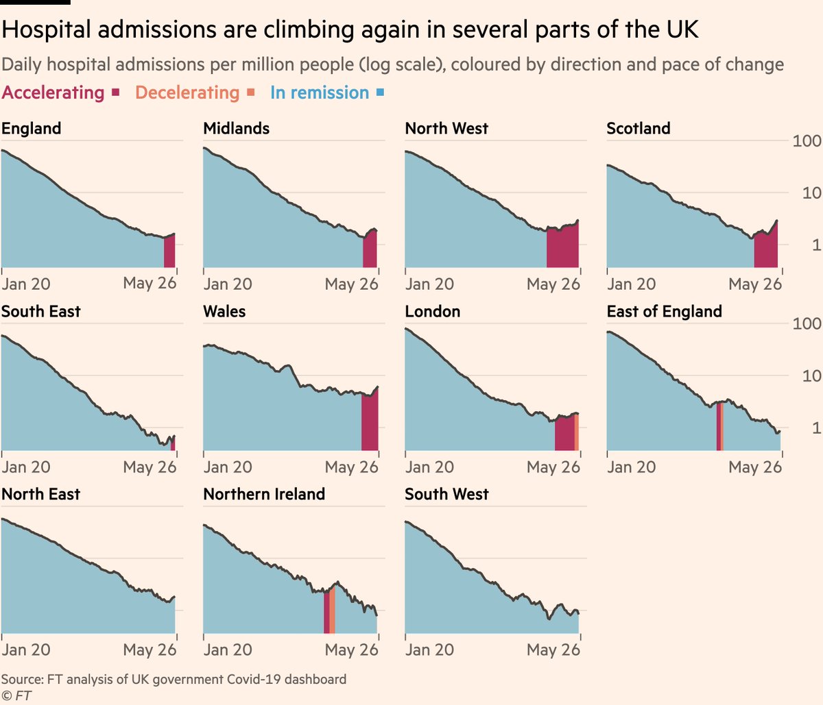 And the data now show that hospital admissions in the UK are indeed rising. Admissions have risen by 20 per cent across the UK as a whole in the last week.In the North West that’s 25%, and in some other regions including Scotland it’s higher still.