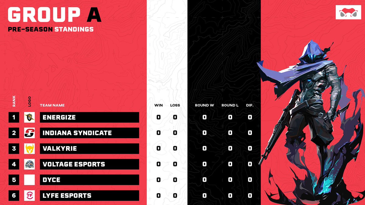 #AGNSeason5 | @AGNValorant 

Season 5 is here and starts Tuesday! Checkout how Group A stacks up!

<a href="/EnergizeHQ/">Energize Esports</a> <a href="/IndianaSyn/">Indiana Syndicate</a> <a href="/ValkyrieLLC/">VALKYRIE</a> <a href="/TeamVoltageESC/">Voltage eSports</a> <a href="/LubbockEsports/">Lubbock Esports</a> <a href="/EsportsLyfe/">LyFe Esports</a>