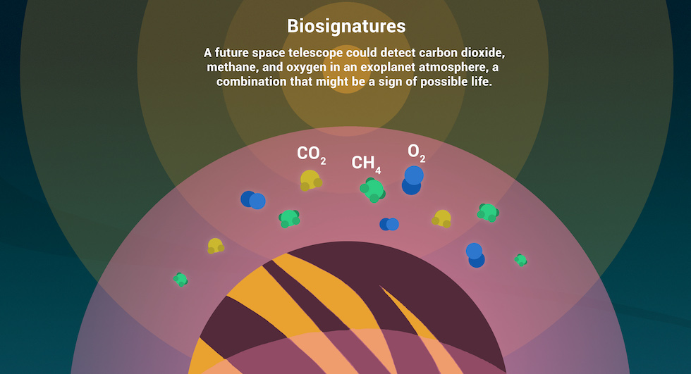 Graphic of a sample exoplanet's atmospheric layers, with CO2, CH4 and O2 molecules. Text: "Biosignatures. A future space telescope could detect carbon dioxide, methane and oxygen in an exoplanet atmosphere, a combination that might be a sign of possible life."