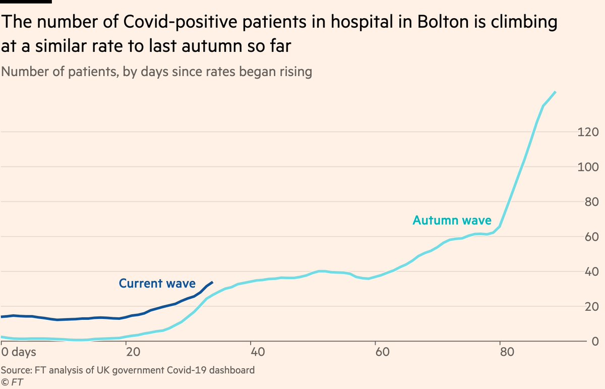 If we zoom in to Bolton, we can compare the recent rise in Covid hospital patients to the second wave.That early rise looks very similar, though I would caution that last year rates kept climbing for months, this time with cases now no longer increasing that’s very unlikely.