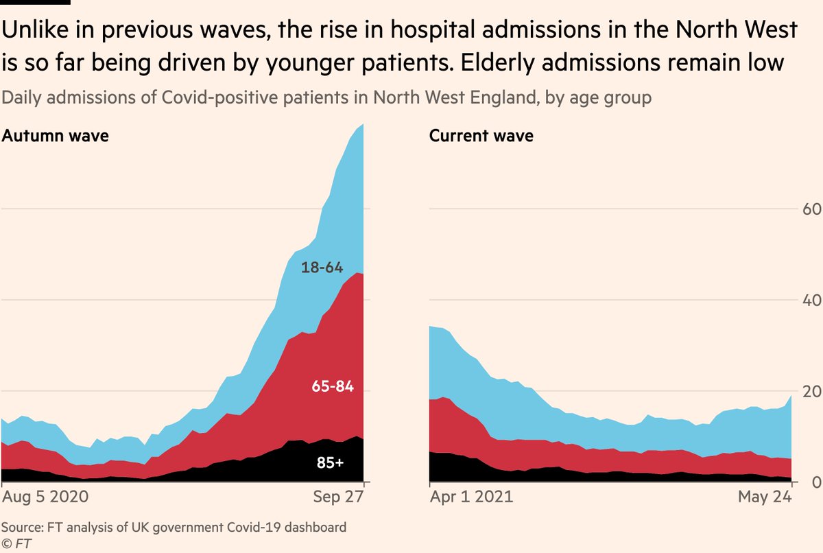 But as with cases, it’s not enough just to look at total trends, age breakdowns matter with hospital admissions too.And again here we see signs that this wave is not like previous waves. Thus far the rise in admissions in the North West has come exclusively among younger people